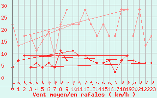 Courbe de la force du vent pour La Fretaz (Sw)