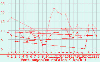 Courbe de la force du vent pour Marignane (13)