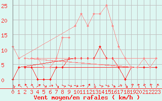 Courbe de la force du vent pour Stryn