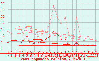 Courbe de la force du vent pour Montagnier, Bagnes