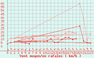 Courbe de la force du vent pour Dax (40)