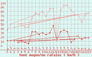 Courbe de la force du vent pour Ineu Mountain