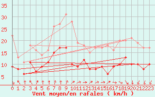 Courbe de la force du vent pour Cap Ferret (33)