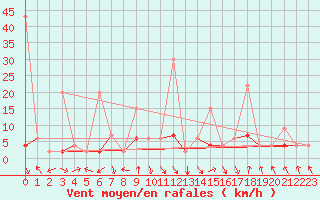 Courbe de la force du vent pour Flhli