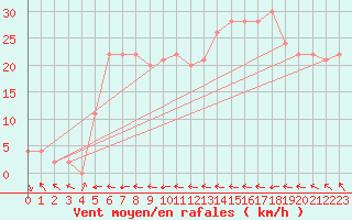 Courbe de la force du vent pour Vestmannaeyjabr