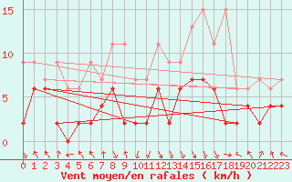 Courbe de la force du vent pour Altdorf
