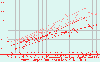 Courbe de la force du vent pour Bordeaux (33)