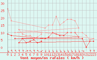 Courbe de la force du vent pour Chambry / Aix-Les-Bains (73)