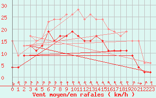 Courbe de la force du vent pour Cap Sagro (2B)