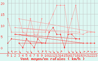 Courbe de la force du vent pour Vaduz