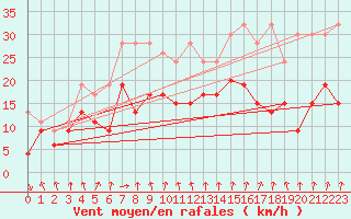 Courbe de la force du vent pour Les Attelas