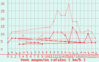 Courbe de la force du vent pour Talarn