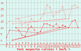 Courbe de la force du vent pour Abbeville (80)