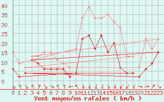 Courbe de la force du vent pour Cap Sagro (2B)