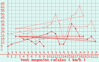 Courbe de la force du vent pour Braganca