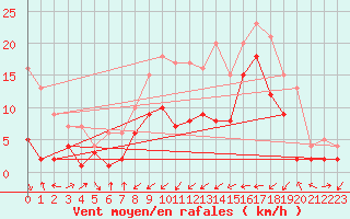 Courbe de la force du vent pour Kroelpa-Rockendorf