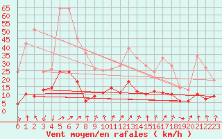 Courbe de la force du vent pour Embrun (05)