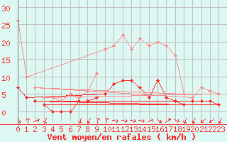 Courbe de la force du vent pour Besanon (25)