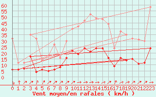 Courbe de la force du vent pour Nmes - Courbessac (30)