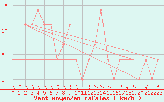 Courbe de la force du vent pour Achenkirch