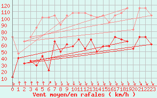 Courbe de la force du vent pour Alpinzentrum Rudolfshuette