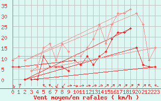 Courbe de la force du vent pour Marignane (13)