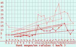 Courbe de la force du vent pour Charleville-Mzires (08)