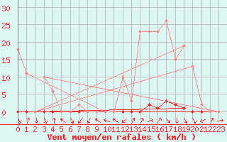 Courbe de la force du vent pour La Beaume (05)