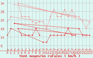 Courbe de la force du vent pour Villacoublay (78)