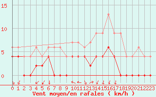 Courbe de la force du vent pour Grenoble/agglo Le Versoud (38)