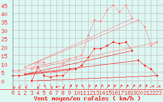 Courbe de la force du vent pour Embrun (05)