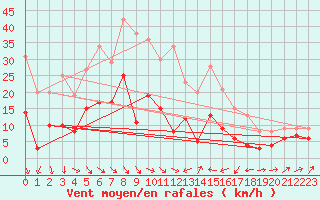 Courbe de la force du vent pour Perpignan (66)