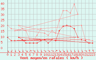 Courbe de la force du vent pour Saint-Etienne (42)
