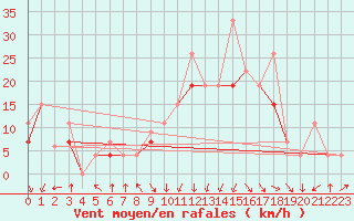 Courbe de la force du vent pour Al Hoceima