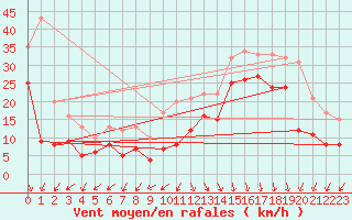 Courbe de la force du vent pour Biscarrosse (40)