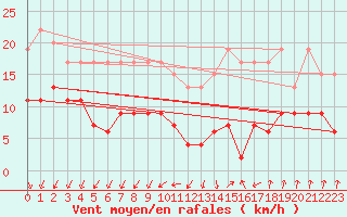 Courbe de la force du vent pour Orly (91)