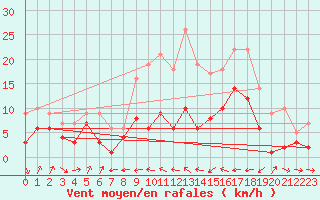 Courbe de la force du vent pour Andernach