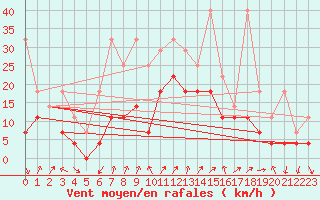 Courbe de la force du vent pour Fribourg (All)