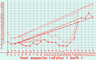 Courbe de la force du vent pour Cap Sagro (2B)