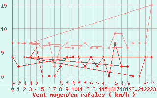 Courbe de la force du vent pour La Fretaz (Sw)