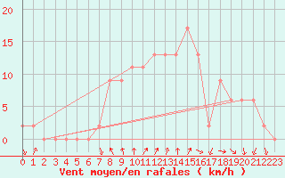 Courbe de la force du vent pour Trawscoed