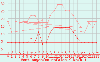 Courbe de la force du vent pour Cervera de Pisuerga