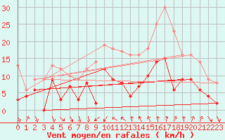 Courbe de la force du vent pour Nmes - Courbessac (30)