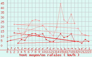 Courbe de la force du vent pour Digne les Bains (04)