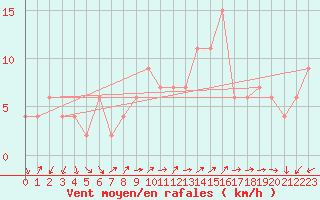 Courbe de la force du vent pour Herstmonceux (UK)