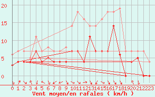 Courbe de la force du vent pour Fribourg (All)