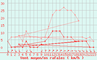 Courbe de la force du vent pour Sotillo de la Adrada