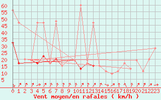 Courbe de la force du vent pour Altnaharra