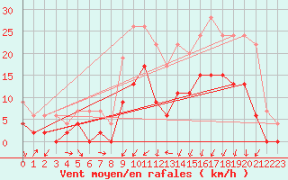 Courbe de la force du vent pour Grenoble/agglo Le Versoud (38)