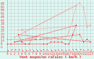 Courbe de la force du vent pour Hjerkinn Ii